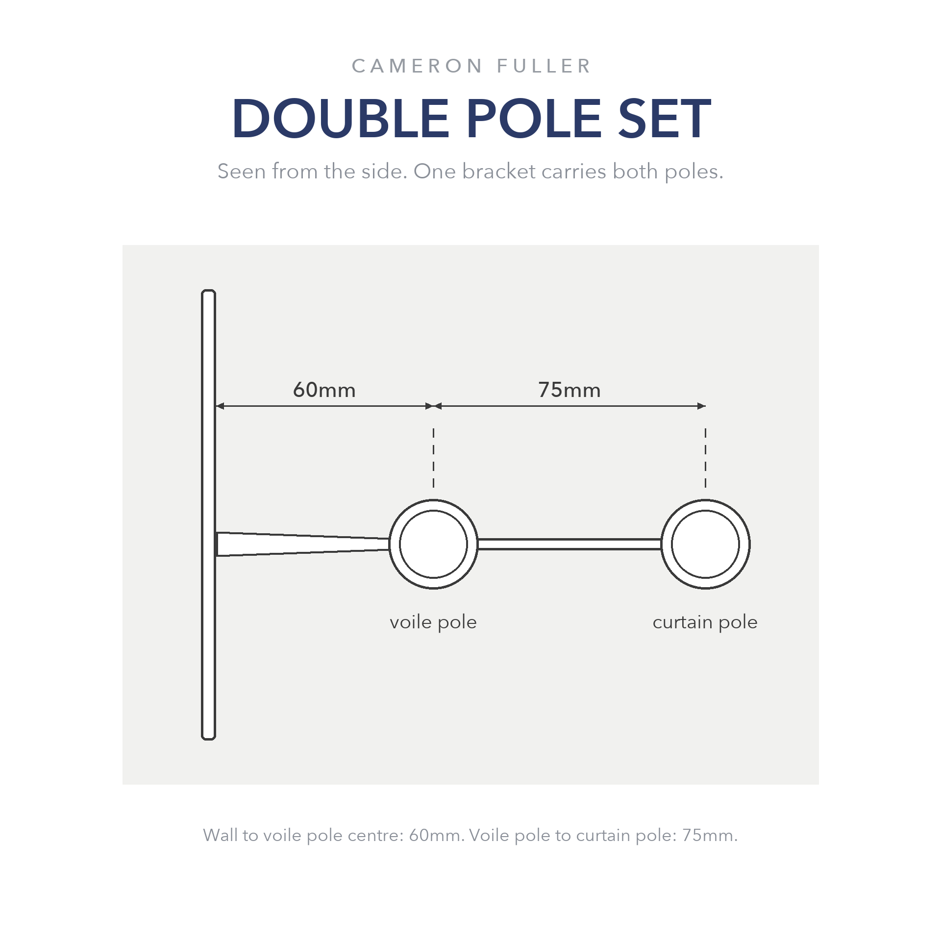 Side view of the double pole bracket: voile pole centre 60mm from the wall, curtain pole a further 75mm in front