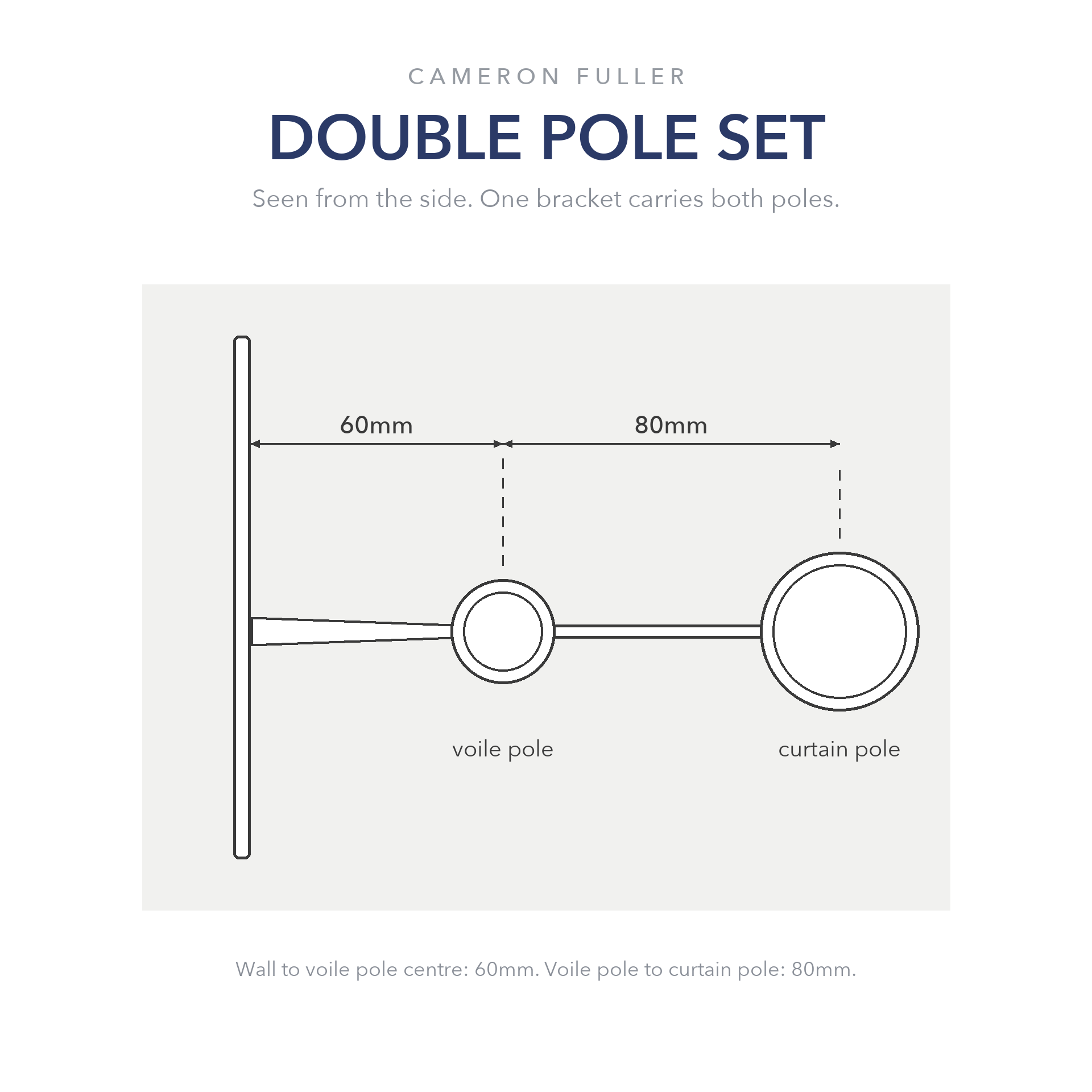 Side view of the double pole bracket: voile pole centre 60mm from the wall, 32mm curtain pole a further 80mm in front